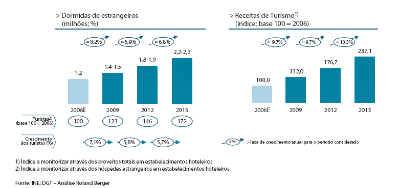 deverão ser tidos em conta na elaboração da estratégia para o aproveitamento dos potenciais turísticos no território do Pinhal Litoral.