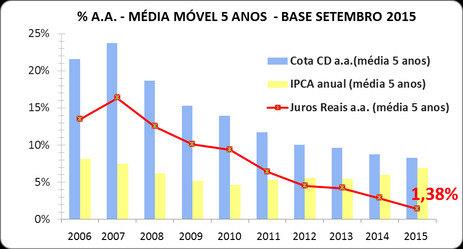 COT A CD Evolução dos juros reais (Deflacionado) Indicadores Indicadores de mercado Renda Fixa jan/15 fev/15 mar/15 abr/15 mai/15 jun/15 jul/15 ago/15 set/15 12 meses 2015 IMA-B 3,12% 0,54% -0,28%