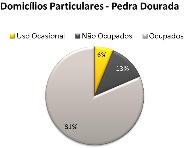 Gráfico 26: Ocupação dos domicílios particulares da localidade. Fonte: IBGE, 2010.