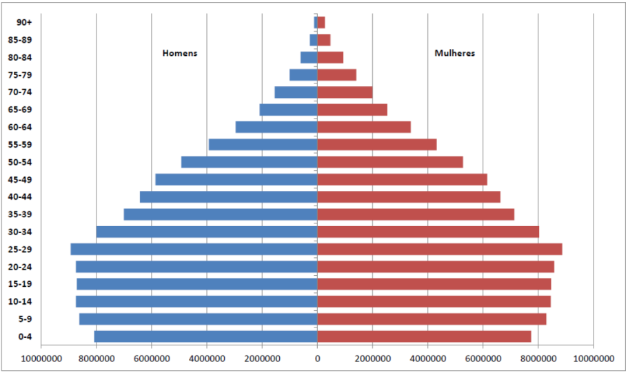 Figura 1: Distribuição da população por sexo, segundo grupos etários BRASIL 2000.
