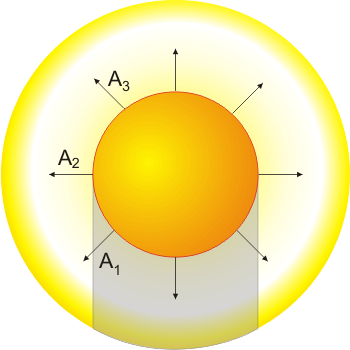Figura 1: Figura esquemática da estrela com perfil P Cygni Em geral, quando a camada externa de gás é muito grande, muita luz que sai lateralmente é reemitida; nestes casos é comum que apareçam