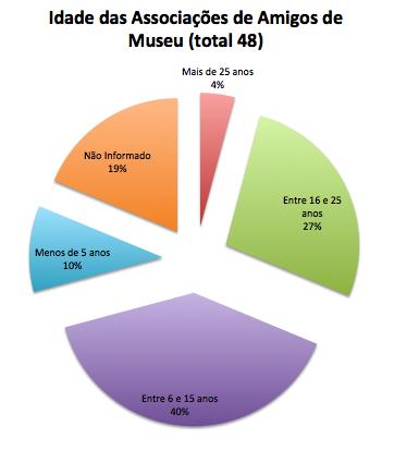 A maior parte das Associações é do tipo Sem Fins Lucrativos