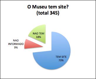 3/4 dos museus pesquisados têm site e 49% têm atuação do museu no Facebook * *