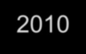 Forte potencial de geração de conhecimento Teses de Doutorado e Artigos Publicados: 1987-2010 Fonte: ISI -