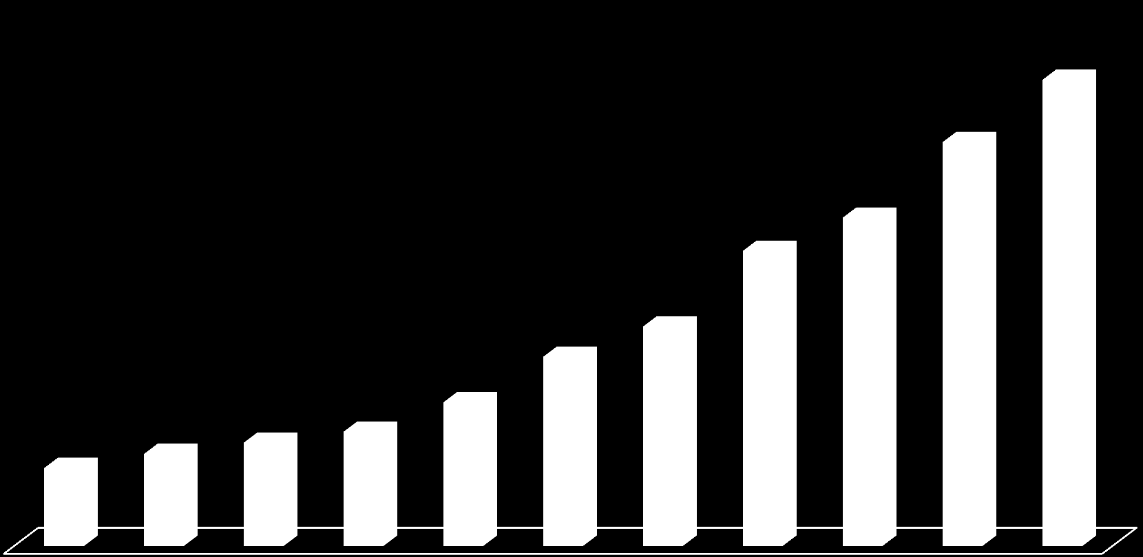 Evolução da Execução Orçamentária DPB 2004 a 2014* Bolsas, Fomento e Portal de Periódicos Crescimento = 499% 2.682 2.323 1.697 1.