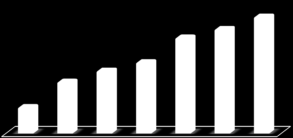 Pró-Equipamentos Número de Instituições Beneficiadas Crescimento = 88% 75 59 98 96 106 112 140 Recursos Concedidos (milhões R$)