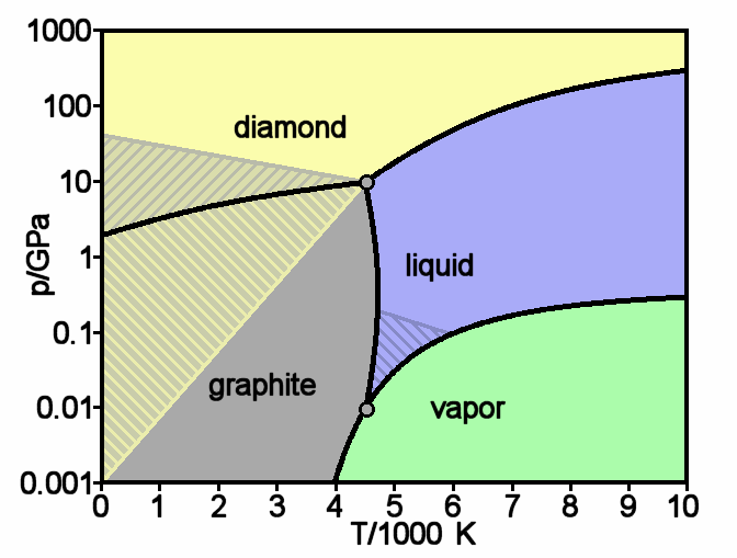 Diagrama Pθ para o carbono