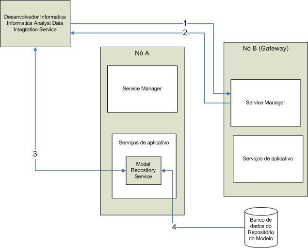 A figura a seguir mostra como um cliente de repositório do Modelo conecta-se ao banco de dados do repositório do Modelo: 1.
