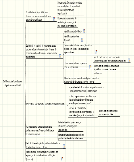 Elaboração do Plano de GC Metodologia GESTÃO DO CONHECIMENTO (síntese) O que foi feito (Fase II) 2006-2007 Capacitação de 150 Facilitadores diagnóstico prognóstico proposta plano Árvore de Problemas