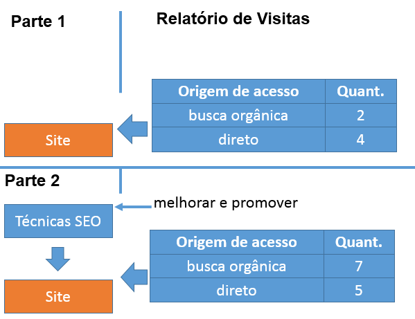 9 2. REFERENCIAL TEÓRICO A presente seção abordará os conceitos referentes ao processo Search Engine Optimization (SEO), bem como as técnicas e ferramentas necessárias à sua aplicação. 2.1.