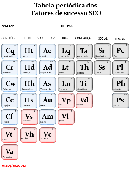 11 Figura 2 - Tabela Periódica SEO Adaptada (Search Engine Land, 2014, online).