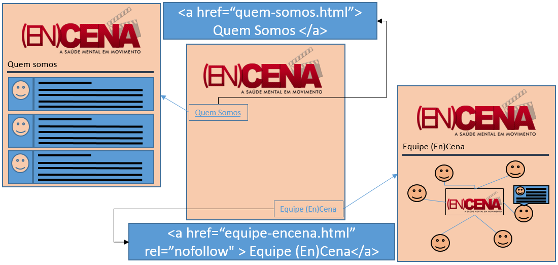 17 Figura 5 - Exemplo de utilização do atributo rel="nofollow" No exemplo apresentado na Figura 5, o portal (En)Cena possui duas páginas para a apresentação das pessoas que colaboram com o portal.