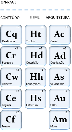 21 são apresentadas as técnicas On-Page que foram extraídas da tabela SEO (Figura 2- Tabela Periódica SEO Adaptada (Search Engine Land, 2014, online).