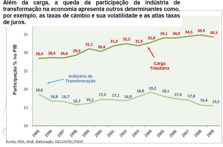 Crescimento da carga