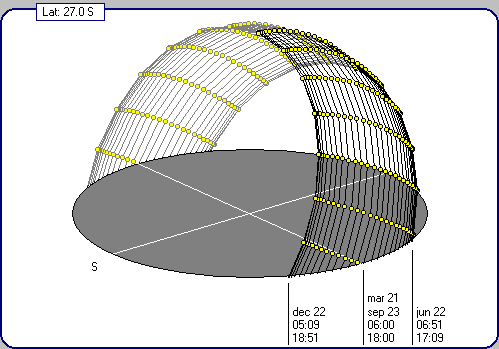 DIAGRAMAS SOLARES Movimento aparente do Sol