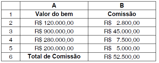 Conjunto questões Planilha de Cálculo QCEX0001 (FCC/2012 Agente de Fiscalização Financeira - Administração Tribunal de Contas do Estado de São Paulo) A planilha a seguir foi criada no Microsoft Excel
