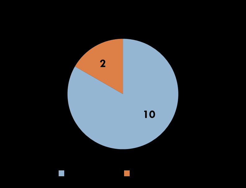 n=51 doentes Tratamento Cirurgia 1 recessão segmentar intestinal 1 fistulectomia