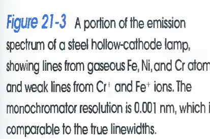 interesse Emite somente linhas de interesse Processo de sputtering Espectro de emissão de uma lâmpada de cátodo