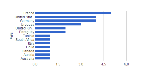 53 Figura 4 - Principais países colaboradores das produções docentes da Uergs em 2014 Fonte: Pró-reitoria de Pesquisa e Pós-graduação, 2015.