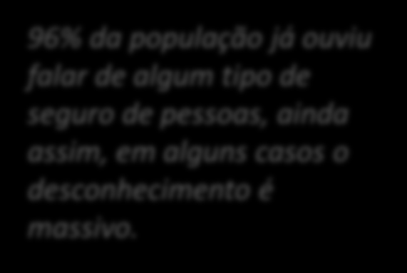 Conhecimento sobre Seguros de Pessoas % Já ouviram falar dos seguintes seguros.