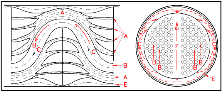 Figura 2-2 Representação esquemárica da Teoria das Correntes As cinco correntes são: Corrente A: representa os vazamentos através das folgas entre tubos e chicanas; Corrente B: designa o escoamento