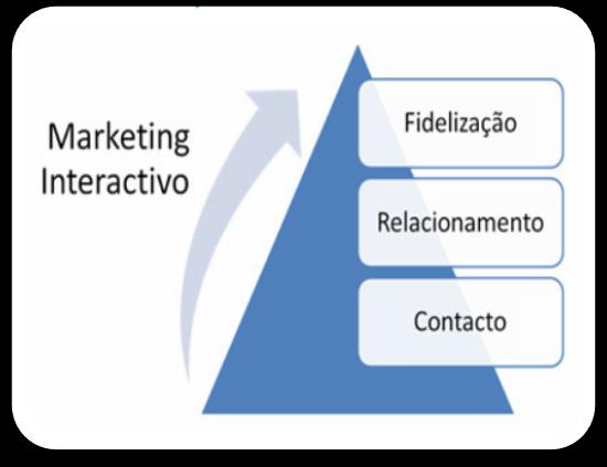 Título: Tipos de Marketing Marketing institucional: São ações de marketing feitas exclusivamente para se divulgar a imagem que se pretende transmitir de uma determinada empresa Marketing interativo:
