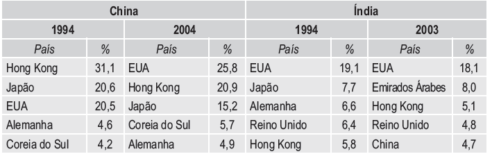 Tabela 3 Distribuição Percentual dos Principais investidores diretos na China e na Índia Fonte: Tabela 5 do livro-texto.