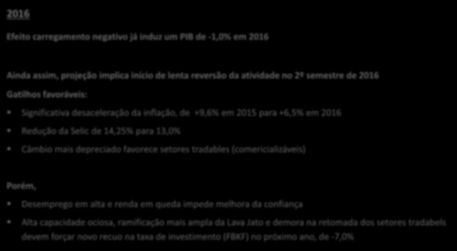 Apesar da forte queda de 2015, PIB de 2016 deve mostrar novo recuo 2016 Efeito carregamento negativo já induz um PIB de -1,0% em 2016 Ainda assim, projeção implica início de lenta reversão da