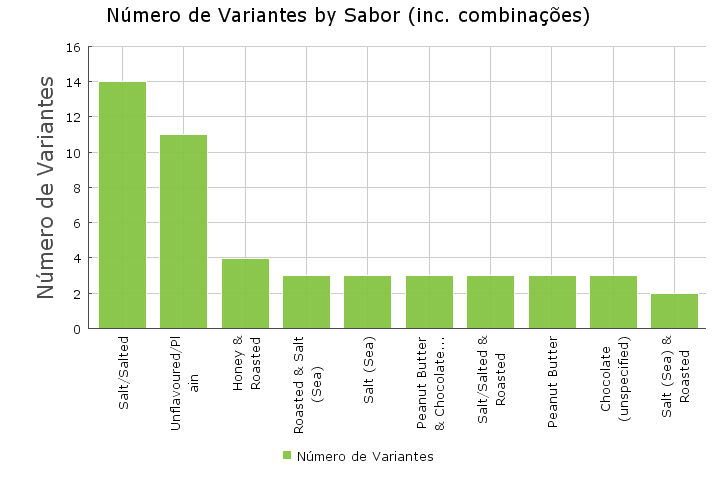 Sabores mais lançados em amendoins na América do Norte em outubro e Sabor (combinações Inc.