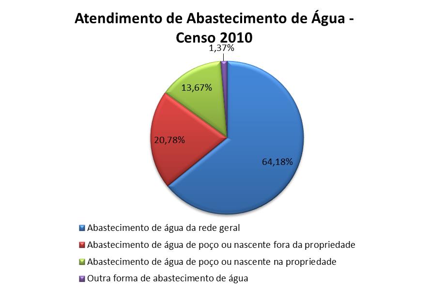 Gráfico 3: Atendimento de abastecimento de água potável Censo 2010 Fonte: IBGE Quanto ao tópico esgotamento sanitário, aproximadamente 64% dos domicílios são atendidos por rede geral de esgoto ou