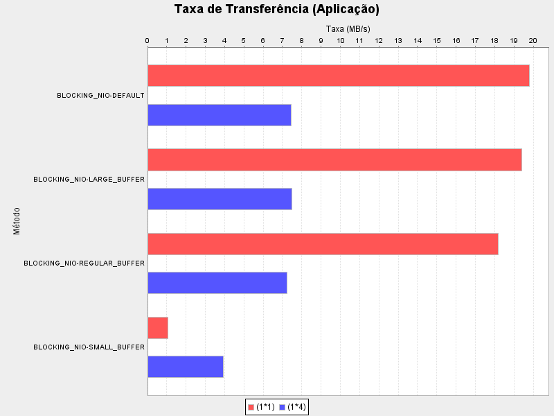 Resultados Experimentais 60 Figura 4.3: Topologia (Rede GIGA) estava limitada a apenas dois servidores. A figura 4.4 apresenta o desempenho obtido sobre a Rede GIGA.