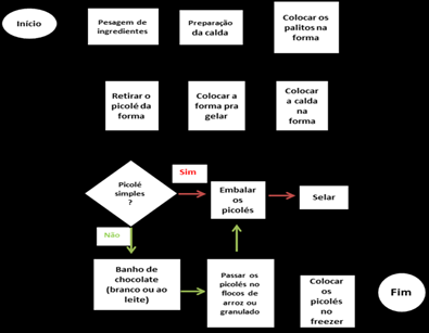 significa aproximadamente 2,5 bilhões de unidades por ano. Estima-se que existem cerca de 8 mil empresas responsáveis pela produção artesanal e industrial de picolés. 4.