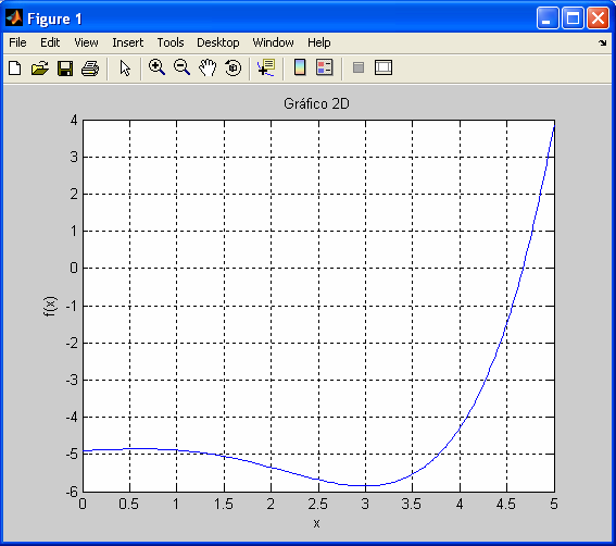 Gráficos 2D em Matlab - Exemplos Aplicações Informáticas para Engenharia Para representar funções de uma variável, pode-se usar a função fplot.
