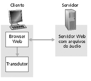 Acesso a áudio e vídeo por meio de