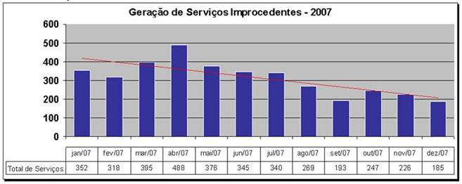 Figura 6: Gráfico de geração de serviços improcedentes 8.