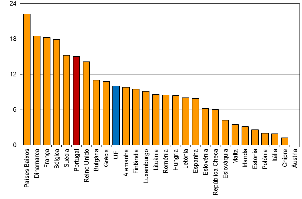 2. Alguns dados comparativos entre Portugal e a União Europeia Comparando os Estados-Membros da União Europeia, quanto ao indicador referente a Penetrações na População de Banda Larga com velocidade