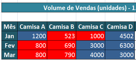 Inserir os dados referentes à regra. Clicar em formatar para aplicar o preenchimento. Clicar em OK. Clicar em Nova Regra. Escolher a opção Formatar apenas células que contenham.