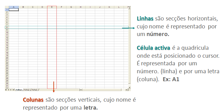 2.2 Vantagens e Desvantagens Folha de cálculo - operação e programação Perante uma alteração de determinado valor, é possível atualizar automaticamente outros valores (com base nas fórmulas ou