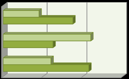 Utilizar gráficos Folha de cálculo - operação e programação Para abrir o assistente de gráficos deve-se utilizar Separador Inserir e no grupo Gráficos escolher o pretendido.