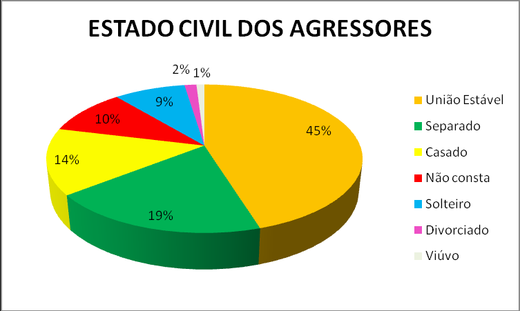 Gráfico III Distribuição das vítimas de agressão, segundo estado civil, no município de Toledo/PR de Gráfico IV