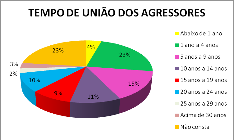 Gráfico V Distribuição das vítimas de agressão, segundo tempo de união com os agressores, no município de