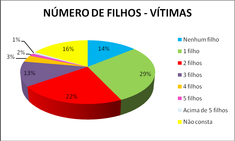 Gráfico VII Distribuição das vítimas de agressão, segundo número de filhos, no município de Toledo/PR