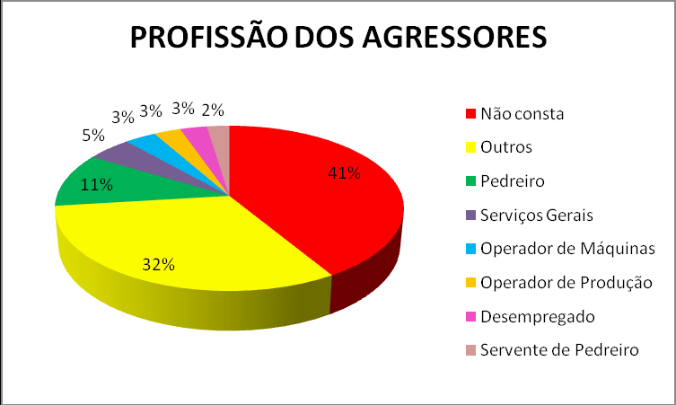 Gráfico XI Distribuição das vítimas de agressão, segundo profissão, no município de Toledo/PR de Gráfico XII