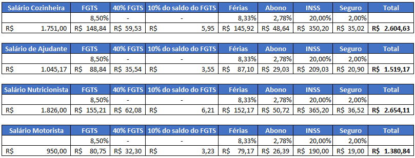 Considerando todos os fornecedores de alimentos com contrato vigente, atualmente temos o seguinte quantitativo total de profissionais alocados na preparação das refeições: Profissional Quantidade