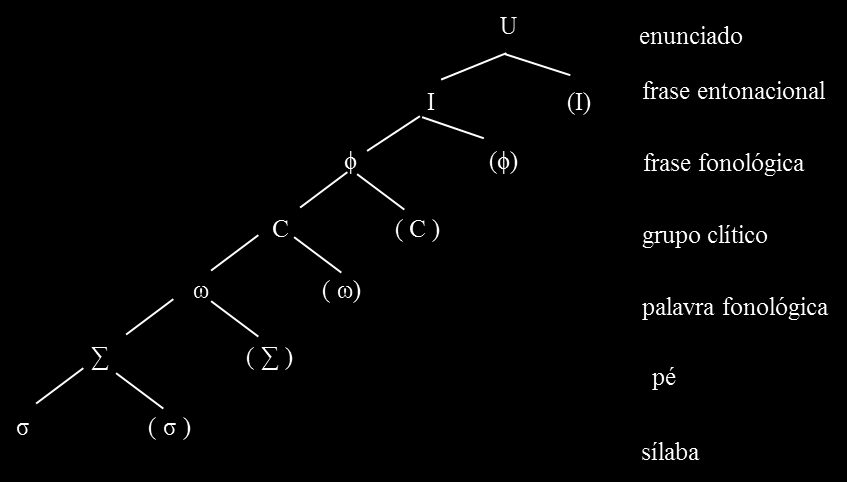 76 fragmentos mentais integrantes de uma hierarquia, aos quais se aplicam processos fonológicos bem como regras fonológicas específicas.