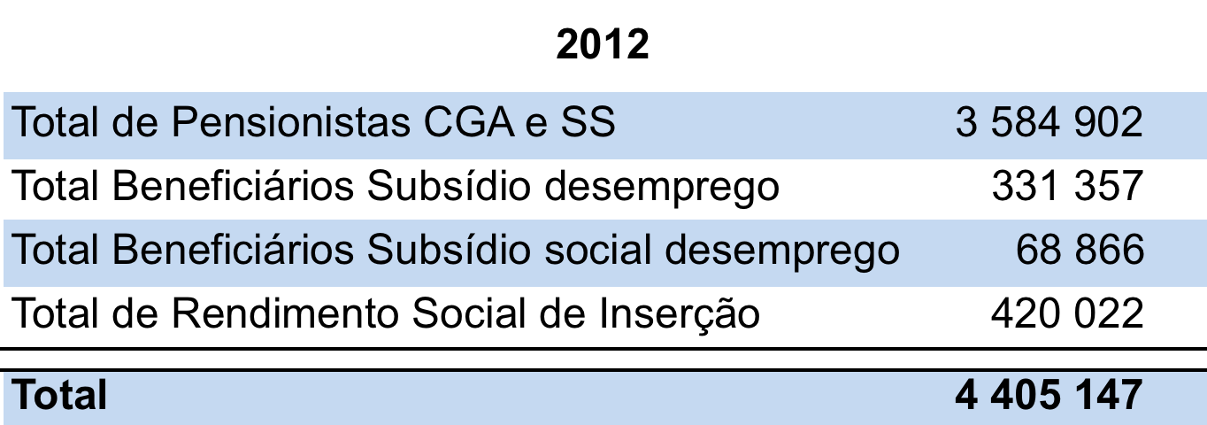 Estado Social: Beneficiários de