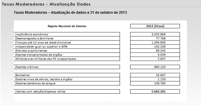 Mais de 50% dos portugueses estão isentos