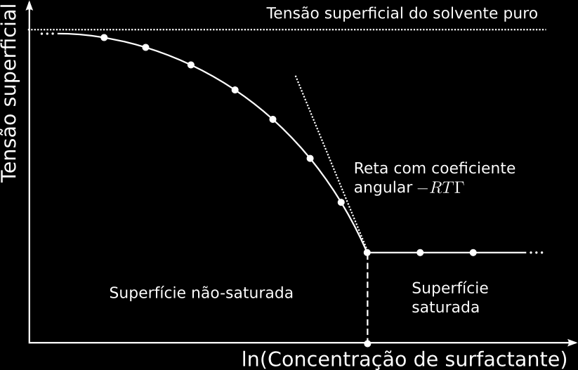 Figura 1. Expectativa da variação da tensão superficial com a concentração de surfactante, nas proximidades daturação duperfície.