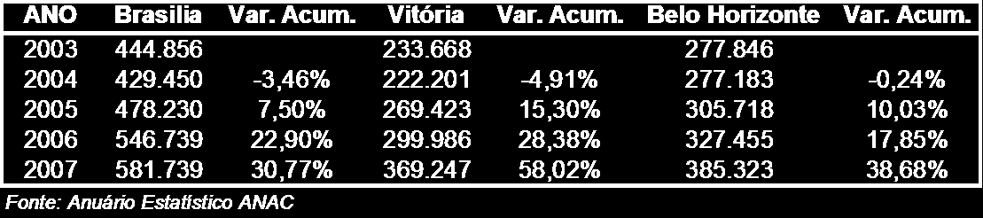 TABELA 1 Quantidade de Passageiros Embarcados no Rio de Janeiro para Brasília, Vitória e Belo Horizonte 37.