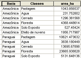 Classes de vegetação e uso do solo x Sub-bacias hidrográficas